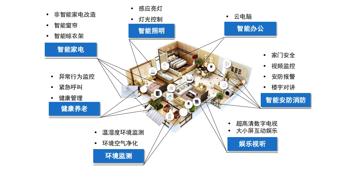 落笔数字家庭试点小切口 写好生活品质提升大文章 ——广东省住房和城乡建设厅召开数字家庭试点工作调度会