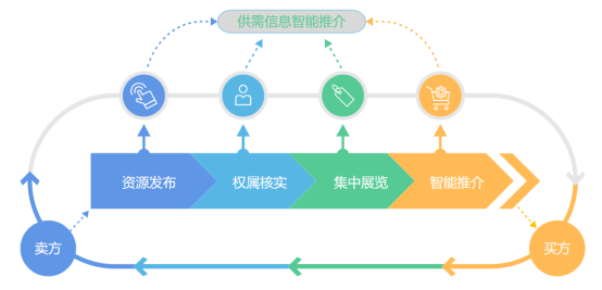 土地二级市场网上交易系统 | 盘活存量土地 激发市场活力