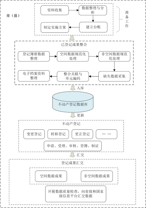 开展集体土地所有权确权登记成果更新汇交，维护农民土地权益