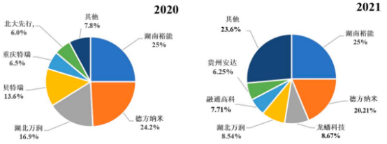 2023年磷酸铁锂材料行业优势企业市场份额占比分析及市场供需规模平衡度研究预测