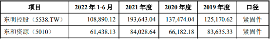 2023年全球及中国不锈钢紧固件行业市场销售收入、产量、市场规模、进出口、下游细分应用市场结构研究及重点企业市场占有率分析