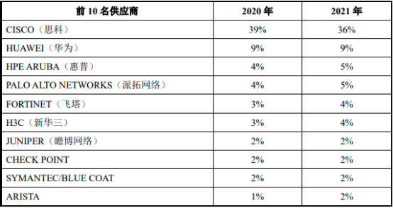 2023年全球与中国网络通信产品行业品牌市场占有率分析及投资竞争战略可行性咨询预测