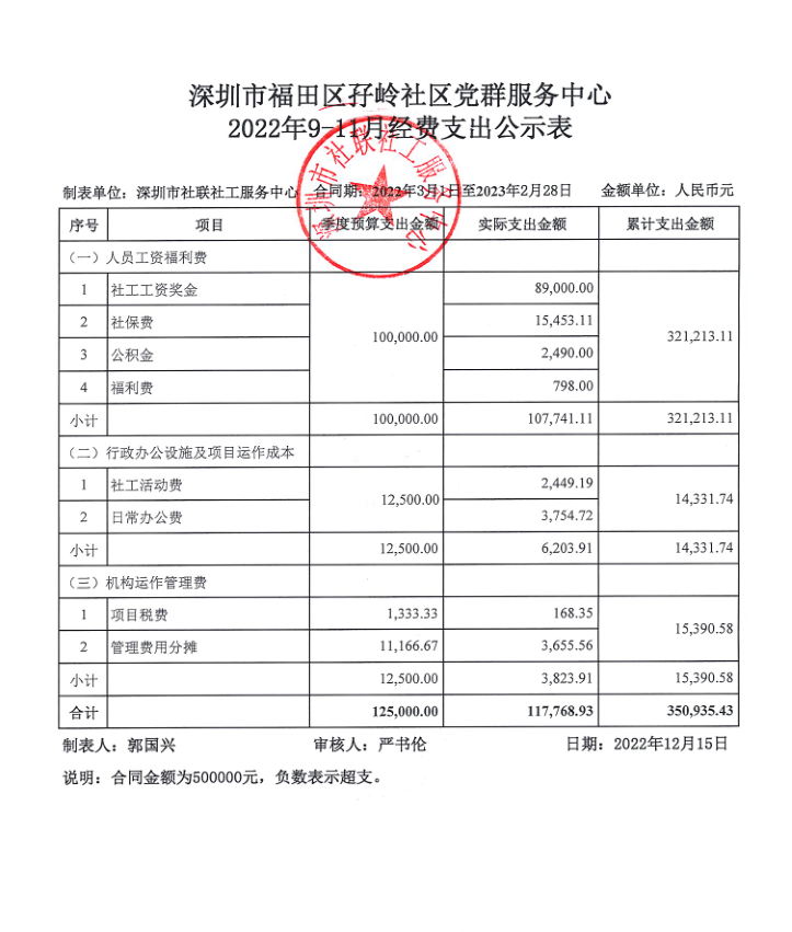 孖岭社区党群服务中心2022年9-11月经费支出公示表