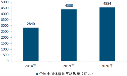 2023年全球及中国中间体、化工中间体、医药中间体、农药中间体、新材料中间体市场竞争格局研究预测及未来市场规模发展趋势分析