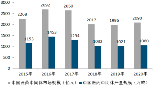 2023年全球及中国中间体、化工中间体、医药中间体、农药中间体、新材料中间体市场竞争格局研究预测及未来市场规模发展趋势分析