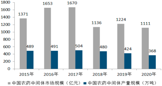 2023年全球及中国中间体、化工中间体、医药中间体、农药中间体、新材料中间体市场竞争格局研究预测及未来市场规模发展趋势分析