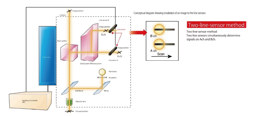 自动对焦显微镜（AUTO FOCUS MICROSCOPE SYSTEM）