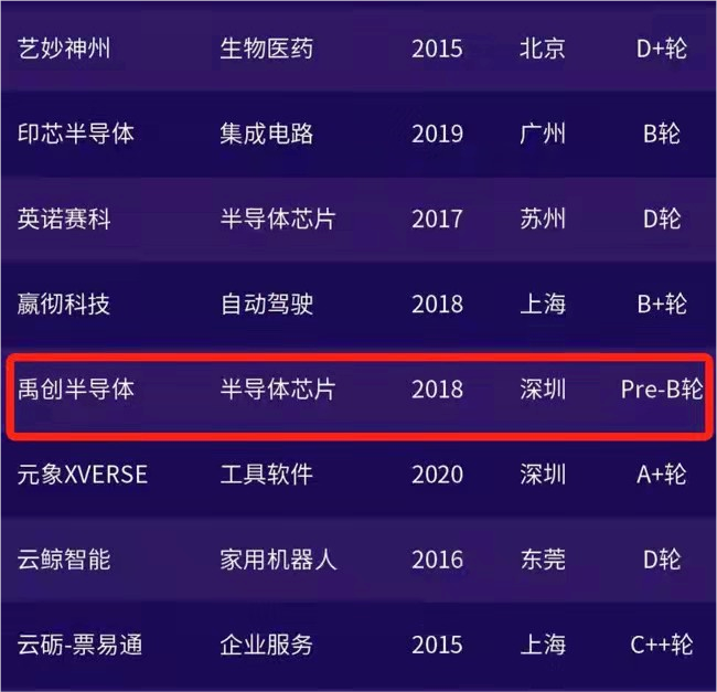 已投企业 | 「禹创半导体」入选投中2022年度锐公司100榜单