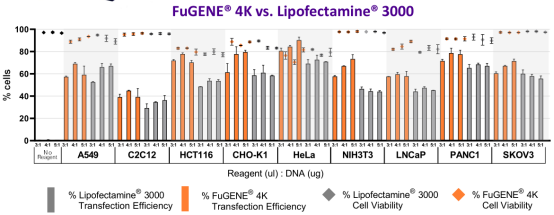 FuGENE® 4K  DNA  转染试剂