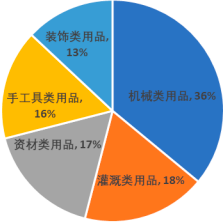 2023年全球及中国园艺用品行业市场消费规模分析、细分产品市场发展趋势分析及重点企业竞争格局研究预测