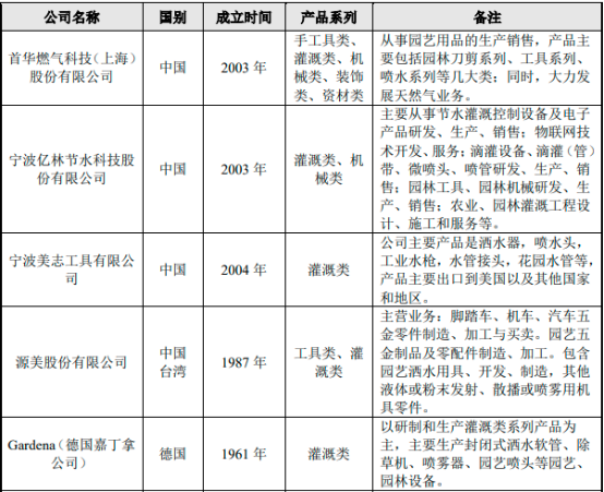 2023年全球及中国园艺用品行业市场消费规模分析、细分产品市场发展趋势分析及重点企业竞争格局研究预测