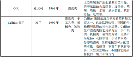 2023年全球及中国园艺用品行业市场消费规模分析、细分产品市场发展趋势分析及重点企业竞争格局研究预测