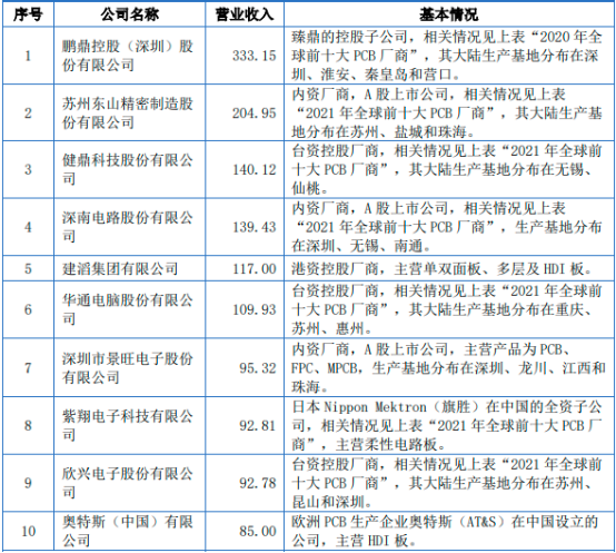 2023年全球及中国PCB行业市场规模竞争格局研究预测及重点企业市场排名分析
