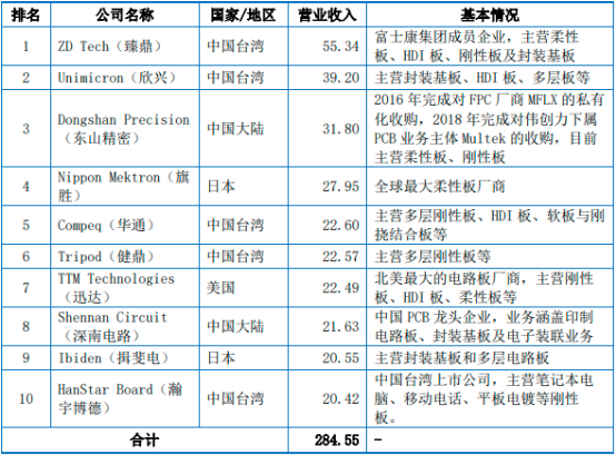 2023年全球及中国PCB行业市场规模竞争格局研究预测及重点企业市场排名分析