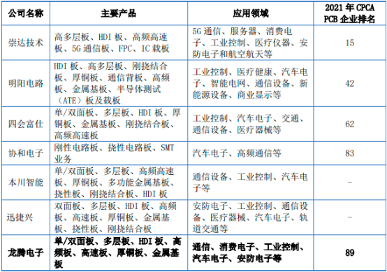 2023年全球及中国PCB行业市场规模竞争格局研究预测及重点企业市场排名分析