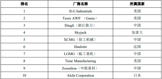 2023年矿山设备、高空作业设备行业重点企业销售收入市场份额占比分析及未来市场发展趋势可行性评估预测