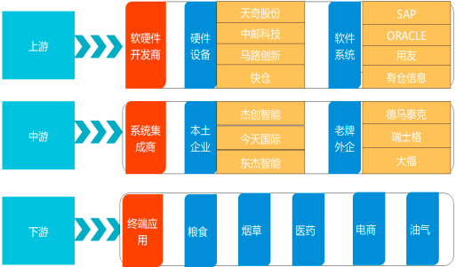 2023年智慧仓储、智慧粮食仓储行业上中下游产业链重点企业发展战略研究及未来市场规模发展趋势预测