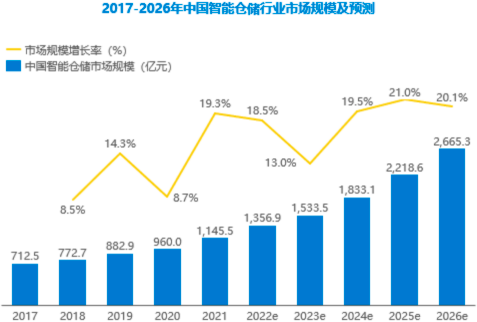 2023年智慧仓储、智慧粮食仓储行业上中下游产业链重点企业发展战略研究及未来市场规模发展趋势预测