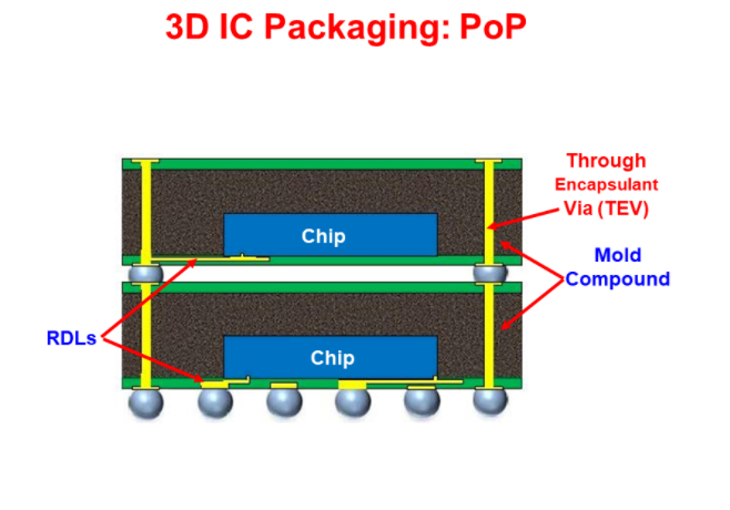 【分享】芯片3D先进封装集成技术详解