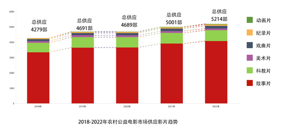 年度盘点：2022年全国公益电影放映工作概览