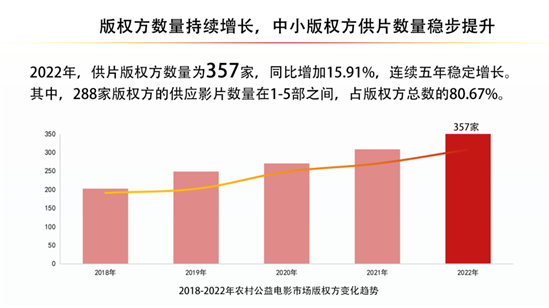 年度盘点：2022年全国公益电影放映工作概览