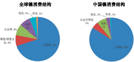 2023年全球与中国镍金属行业市场消费结构分析、市场供需规模格局分析及投资战略可行性评估咨询