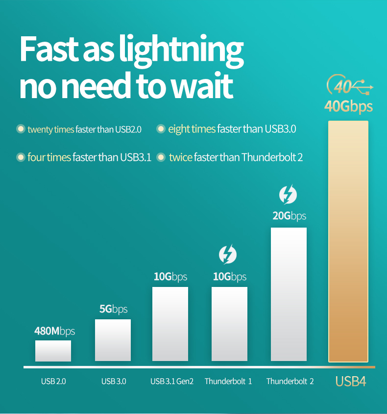 Fast Charge USB4 Cable 240W 40Gbps 5K@60Hz USB C