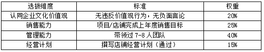 股权激励--店铺快速裂变的合伙机制设计