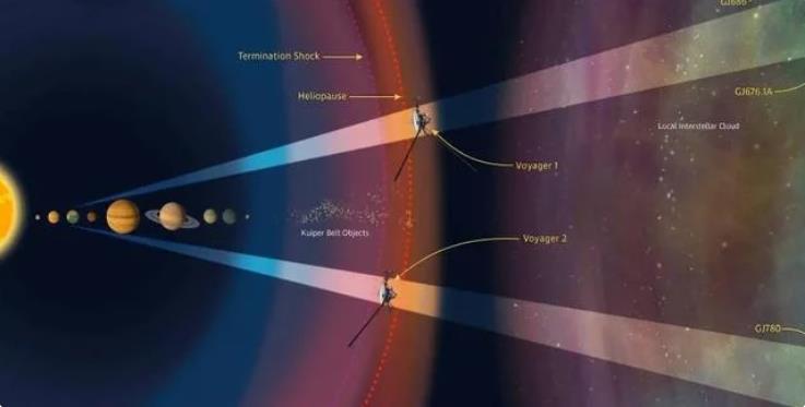 飞了185亿公里，旅行者号发现真空物质越来越多，发生了什么？