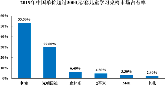 2023年全球及中國兒童學(xué)習(xí)桌椅行業(yè)重點品牌市場競爭規(guī)模研究預(yù)測及市場份額占比分析