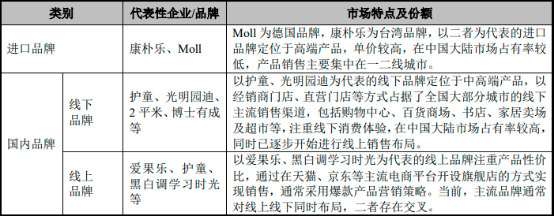 2023年全球及中國兒童學(xué)習(xí)桌椅行業(yè)重點品牌市場競爭規(guī)模研究預(yù)測及市場份額占比分析