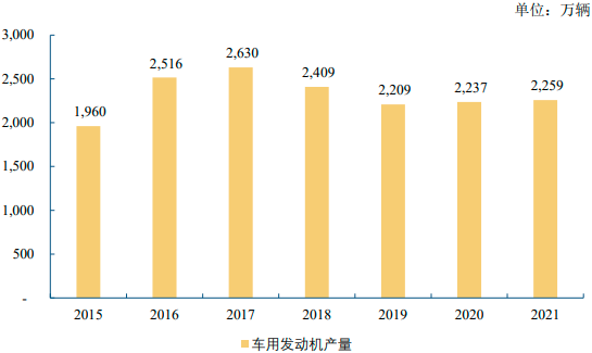2023年汽车发动机、汽车零部件行业市场竞争格局研究预测及发展规模分析