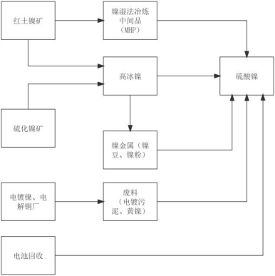2023年硫酸镍行业下游市场需求规模研究预测及未来市场发展战略评估咨询
