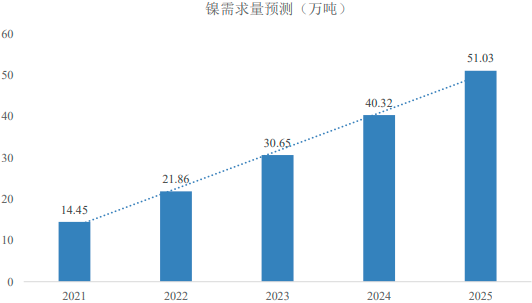 2023年硫酸镍行业下游市场需求规模研究预测及未来市场发展战略评估咨询