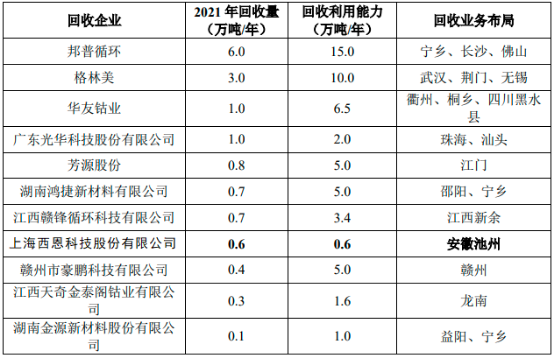 2023年锂电池回收行业市场发展机遇分析及重点企业市场竞争规模咨询预测