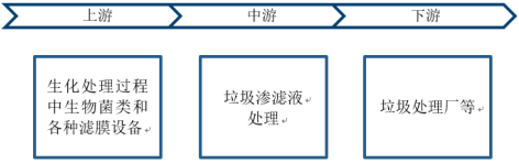 2023年垃圾渗滤液处理行业上中下游产业链市场运行格局分析及未来市场发展规模前景预测