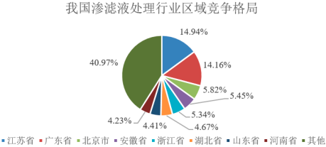 2023年垃圾渗滤液处理行业上中下游产业链市场运行格局分析及未来市场发展规模前景预测