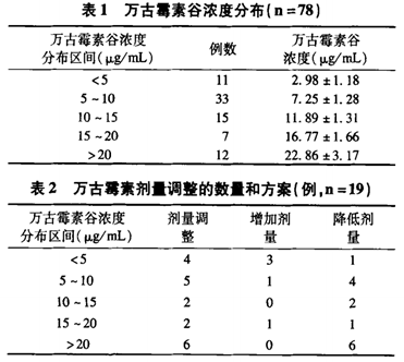 万古霉素抗感染治疗用药达标率只有70.5％
，个体化治疗是关键
！