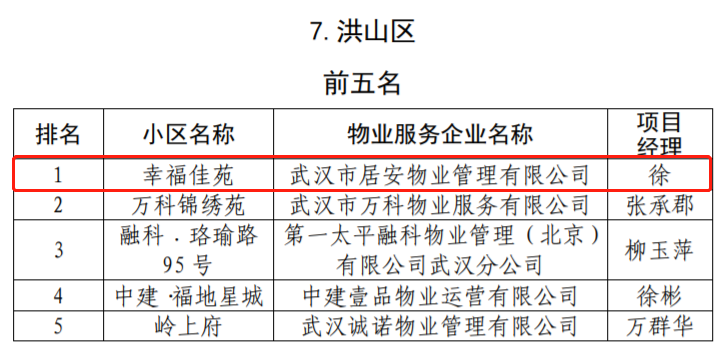 熱烈祝賀居安物業(yè)幸福佳苑項目獲得2022年全市住宅小區物業(yè)服務(wù)質(zhì)量考評洪山區第一名