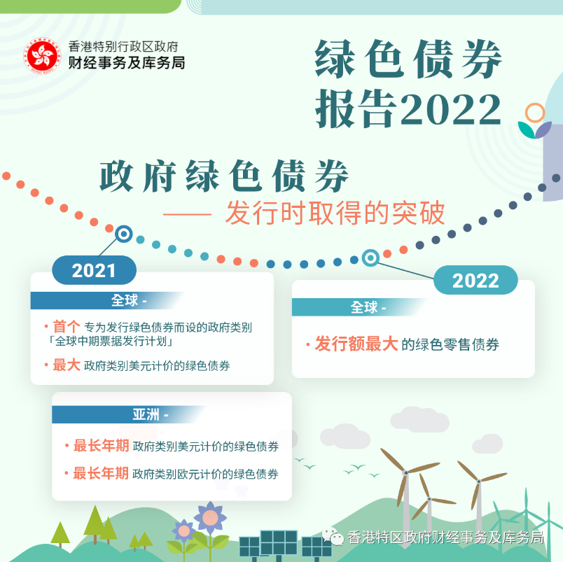 香港特区政府财经事务及库务局发布绿色债券报告2022