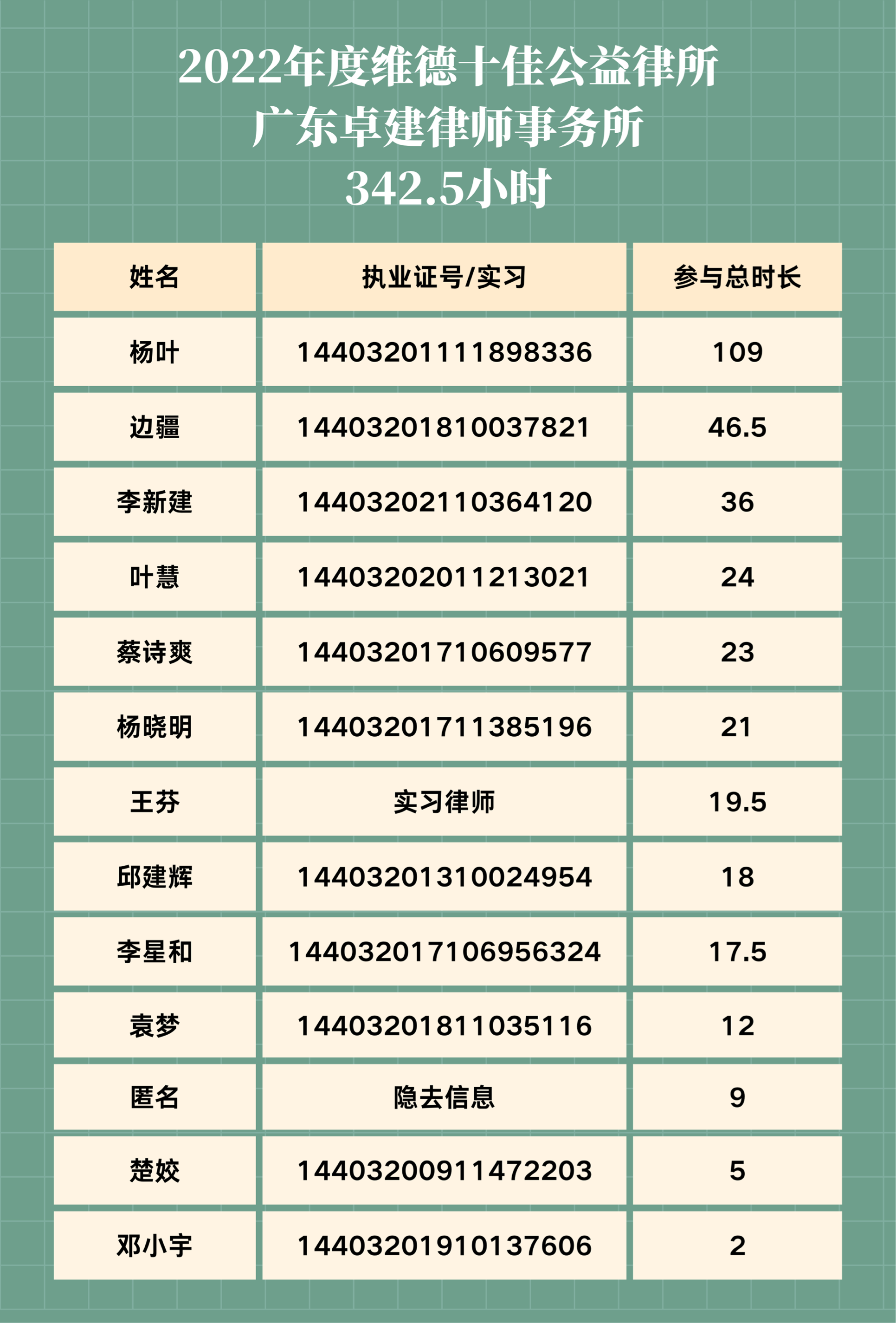 维德发布2022年度公益服务数据—卓建荣获十佳公益律所，杨叶律师荣获十佳公益律师