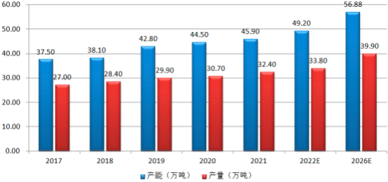 2023年全球及中国气相二氧化硅行业产量分析、消费结构结构分析及重点企业市场竞争规模研究预测