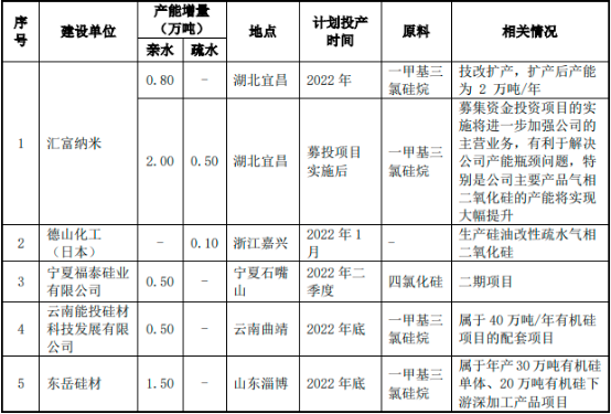 2023年全球及中国气相二氧化硅行业产量分析、消费结构结构分析及重点企业市场竞争规模研究预测