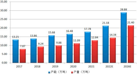 2023年全球及中国气相二氧化硅行业产量分析、消费结构结构分析及重点企业市场竞争规模研究预测
