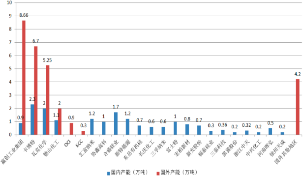 2023年全球及中国气相二氧化硅行业产量分析、消费结构结构分析及重点企业市场竞争规模研究预测