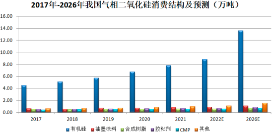 2023年全球及中国气相二氧化硅行业产量分析、消费结构结构分析及重点企业市场竞争规模研究预测