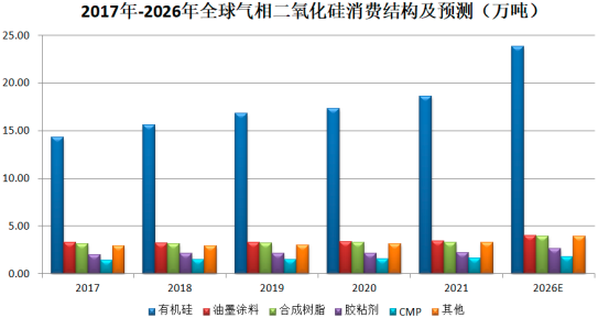 2023年全球及中国气相二氧化硅行业产量分析、消费结构结构分析及重点企业市场竞争规模研究预测
