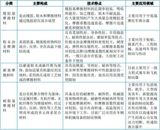 2023年离合器、摩擦材料行业市场运行格局分析预测及重点企业市场排名研究 2023年离合器、摩擦材料行业市场运行格局分析预测及重点企业市场排名研究