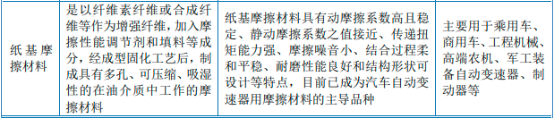 2023年离合器、摩擦材料行业市场运行格局分析预测及重点企业市场排名研究 2023年离合器、摩擦材料行业市场运行格局分析预测及重点企业市场排名研究