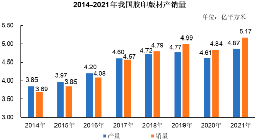 2023年胶印版材行业市场销售量、销售收入、市场规模增长率研究预测及重点品牌市场占有率分析